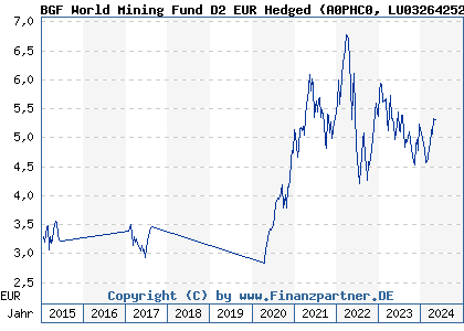 Chart: BGF World Mining Fund D2 EUR Hedged) | LU0326425278